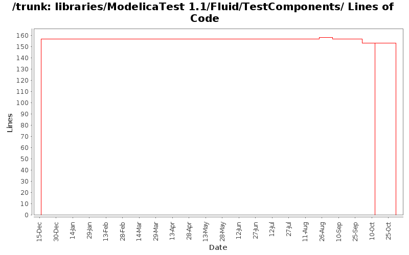 libraries/ModelicaTest 1.1/Fluid/TestComponents/ Lines of Code